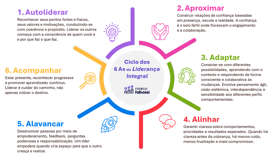 Diagrama dos 6As da Liderança Integral