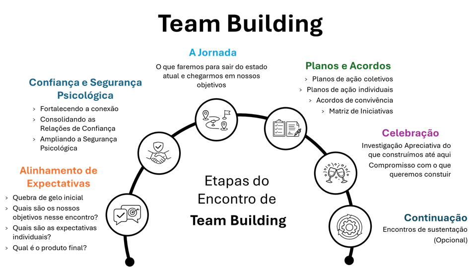 Diagrama das etapas de um encontro de Team Building
